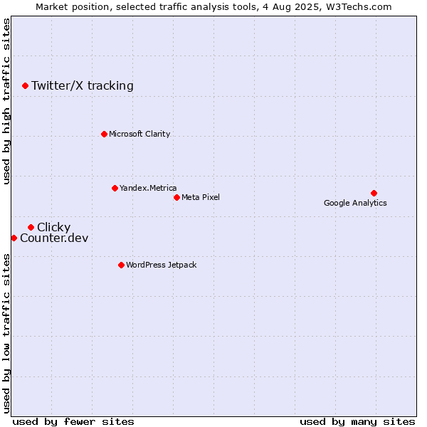 Market position of Clicky vs. Twitter/X tracking vs. Counter.dev