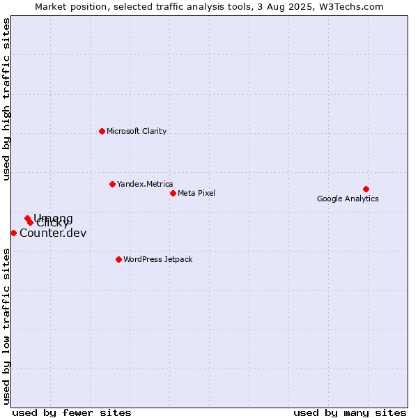 Market position of Clicky vs. Umeng vs. Counter.dev