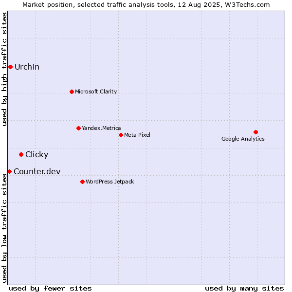 Market position of Clicky vs. Urchin vs. Counter.dev
