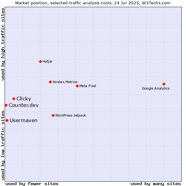 Market position of Clicky vs. Usermaven vs. Counter.dev