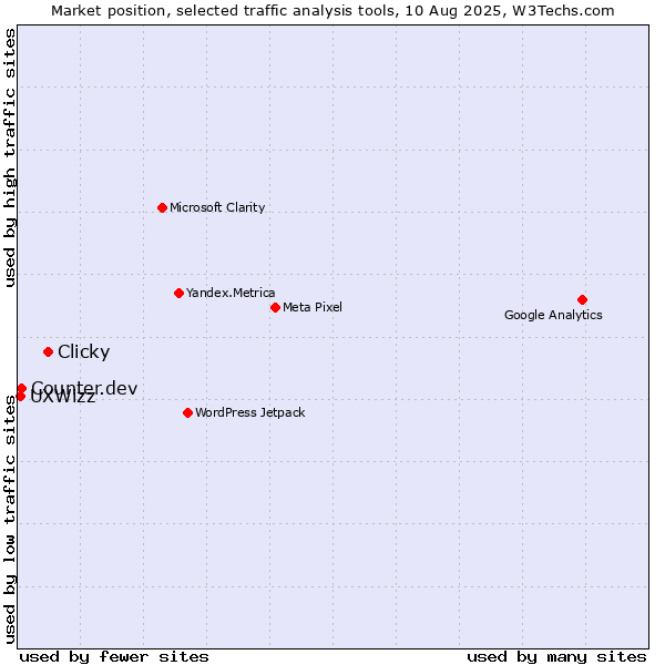 Market position of Clicky vs. Counter.dev vs. UXWizz