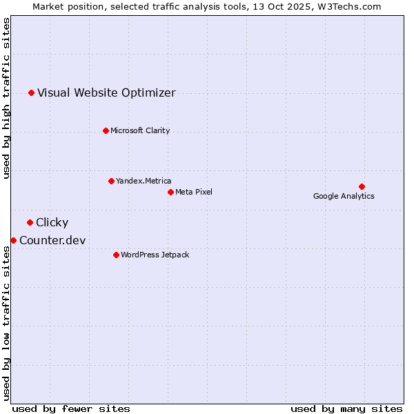Market position of Visual Website Optimizer vs. Clicky vs. Counter.dev