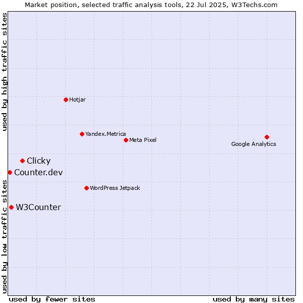 Market position of Clicky vs. W3Counter vs. Counter.dev