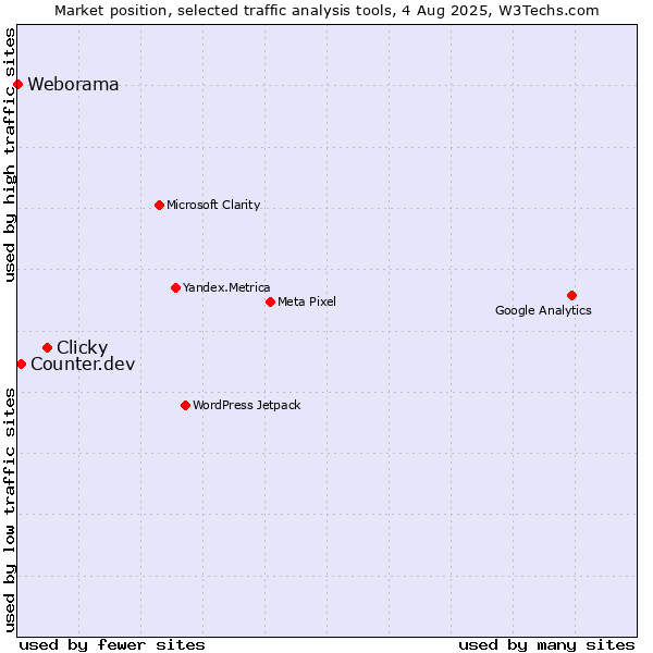 Market position of Clicky vs. Counter.dev vs. Weborama