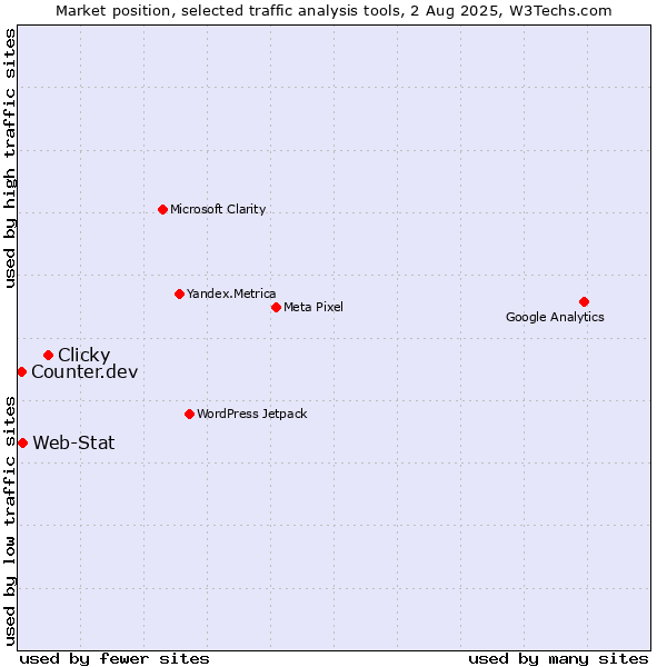 Market position of Clicky vs. Web-Stat vs. Counter.dev