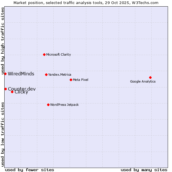 Market position of Clicky vs. Counter.dev vs. WiredMinds 