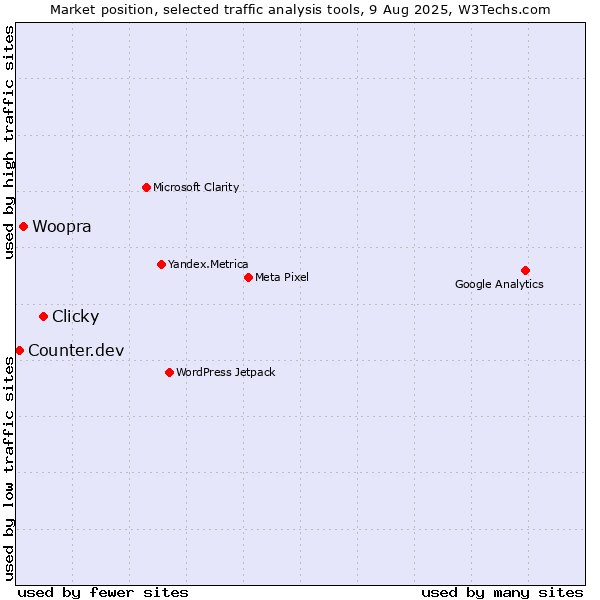 Market position of Clicky vs. Woopra vs. Counter.dev