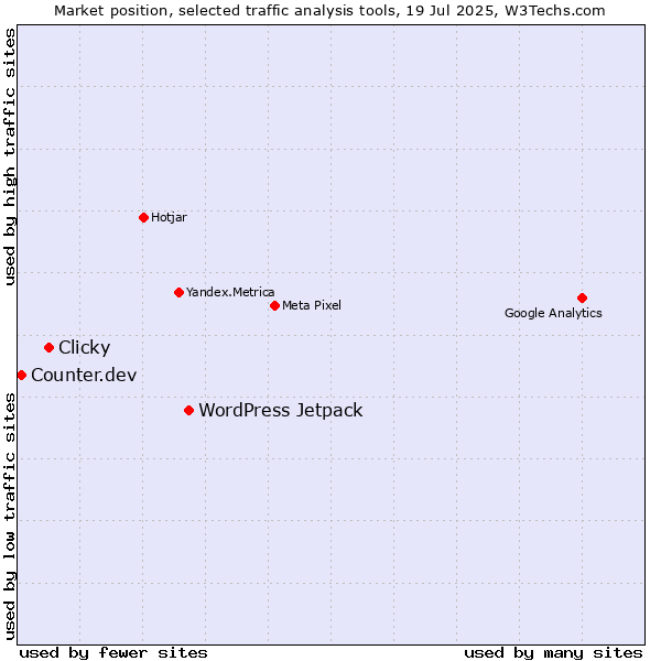 Market position of WordPress Jetpack vs. Clicky vs. Counter.dev