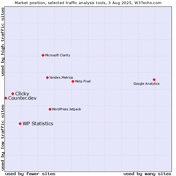 Market position of WP Statistics vs. Clicky vs. Counter.dev