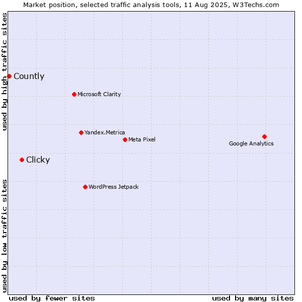 Market position of Clicky vs. Countly