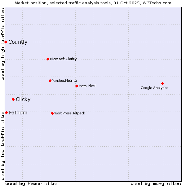 Market position of Clicky vs. Fathom vs. Countly