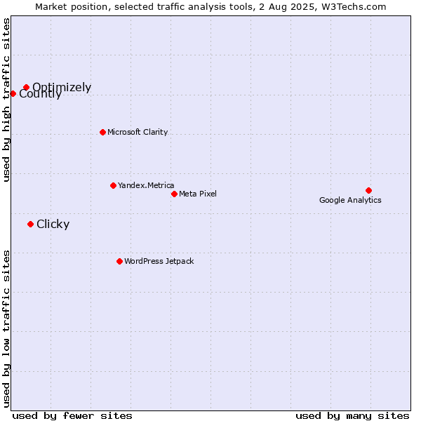 Market position of Clicky vs. Optimizely vs. Countly
