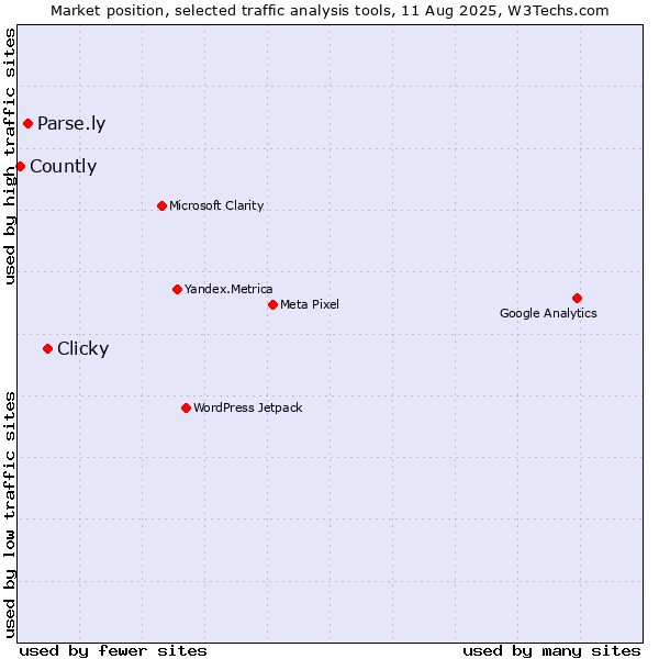 Market position of Clicky vs. Parse.ly vs. Countly