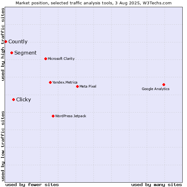 Market position of Clicky vs. Segment vs. Countly