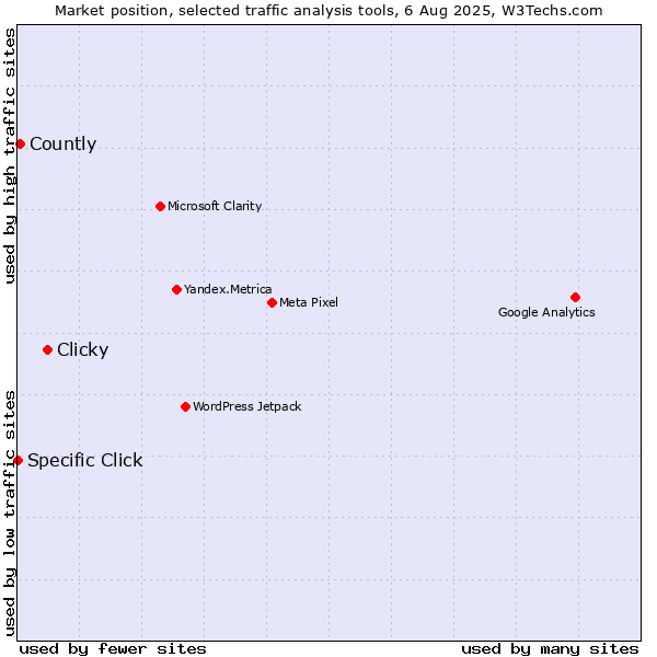 Market position of Clicky vs. Countly vs. Specific Click