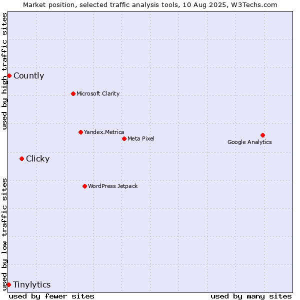 Market position of Clicky vs. Countly vs. Tinylytics