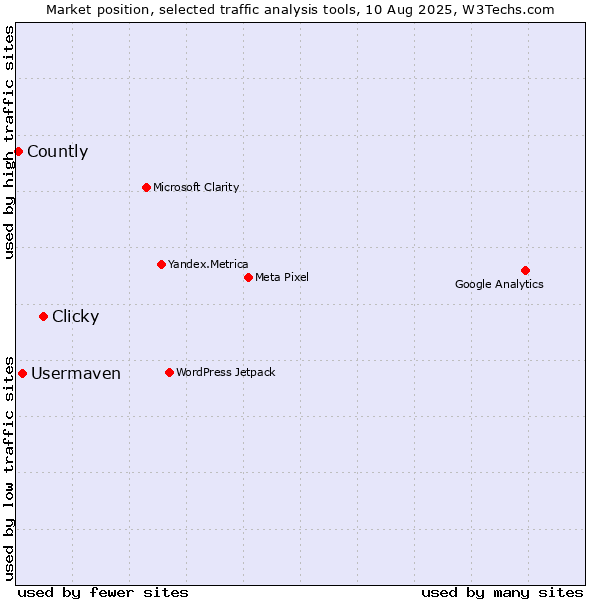Market position of Clicky vs. Usermaven vs. Countly