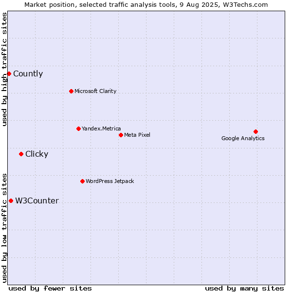 Market position of Clicky vs. W3Counter vs. Countly