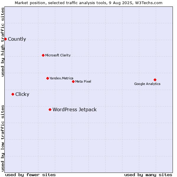 Market position of WordPress Jetpack vs. Clicky vs. Countly