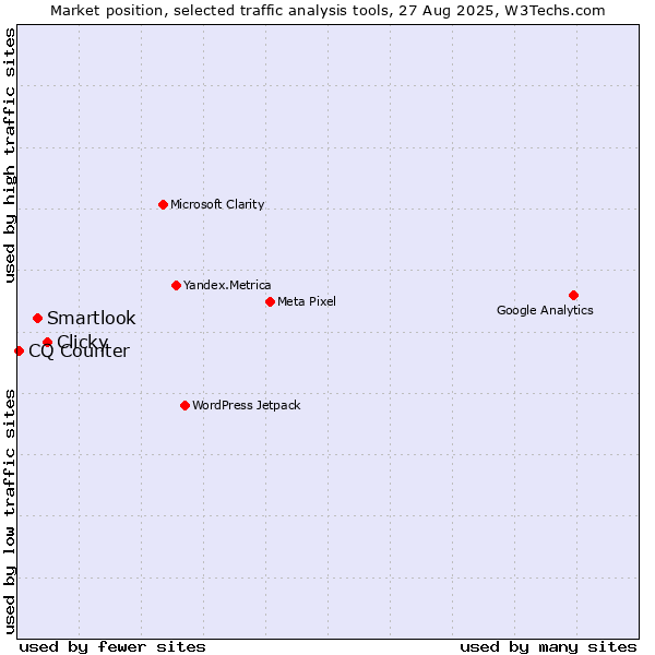 Market position of Clicky vs. Smartlook vs. CQ Counter