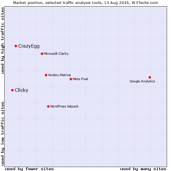 Market position of CrazyEgg vs. Clicky