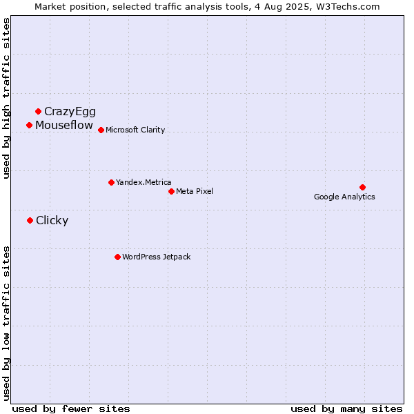 Market position of CrazyEgg vs. Clicky vs. Mouseflow