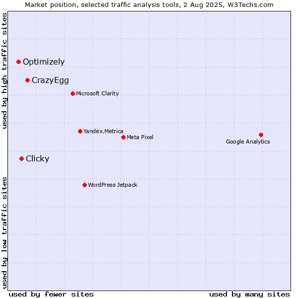 Market position of CrazyEgg vs. Clicky vs. Optimizely