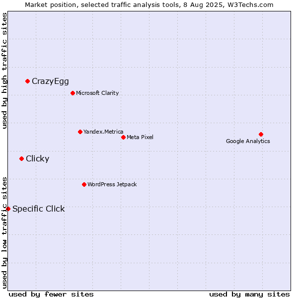 Market position of CrazyEgg vs. Clicky vs. Specific Click