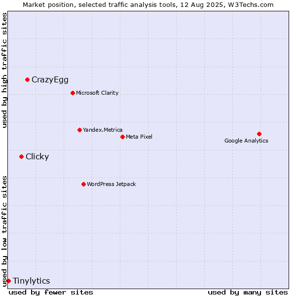 Market position of CrazyEgg vs. Clicky vs. Tinylytics