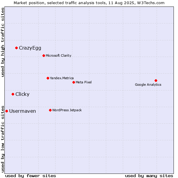 Market position of CrazyEgg vs. Clicky vs. Usermaven