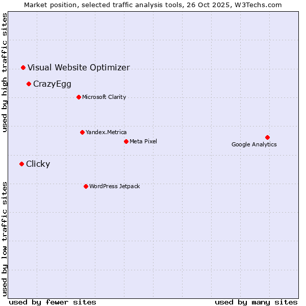 Market position of CrazyEgg vs. Visual Website Optimizer vs. Clicky