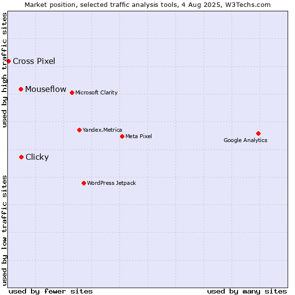 Market position of Clicky vs. Mouseflow vs. Cross Pixel