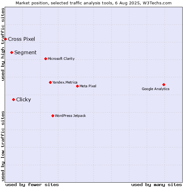Market position of Clicky vs. Segment vs. Cross Pixel