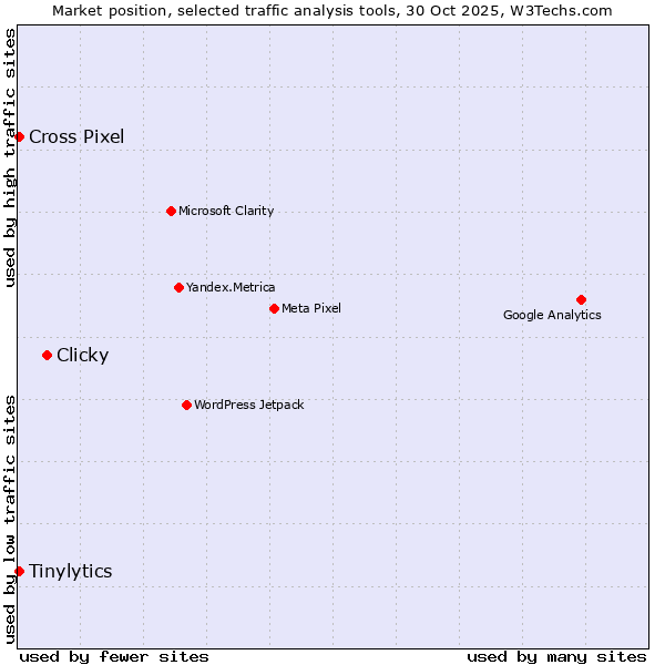 Market position of Clicky vs. Tinylytics vs. Cross Pixel