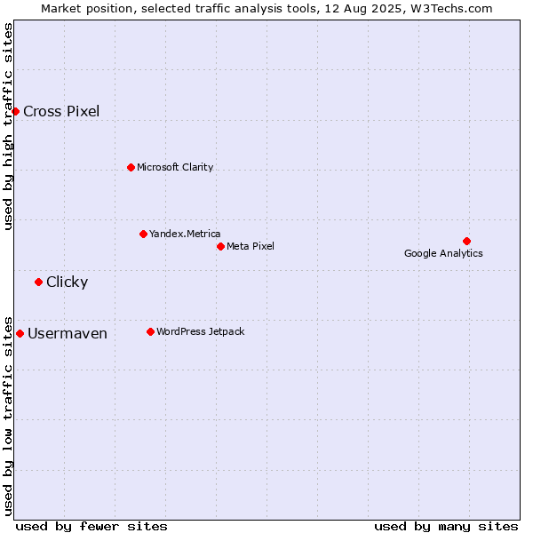 Market position of Clicky vs. Usermaven vs. Cross Pixel