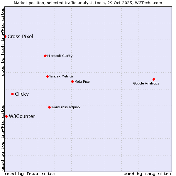 Market position of Clicky vs. W3Counter vs. Cross Pixel