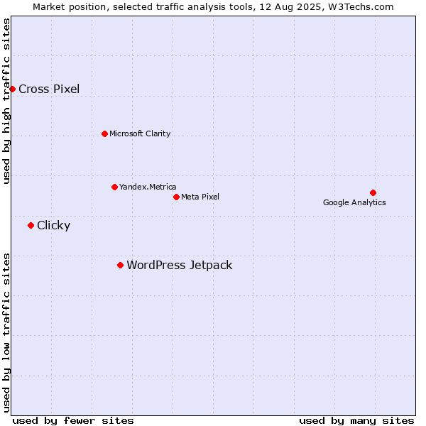 Market position of WordPress Jetpack vs. Clicky vs. Cross Pixel