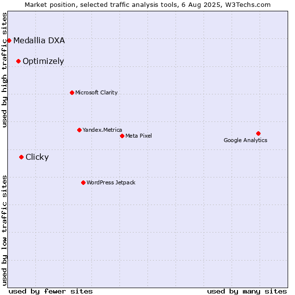 Market position of Clicky vs. Optimizely vs. Medallia DXA
