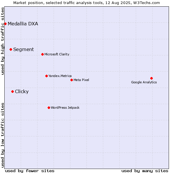 Market position of Clicky vs. Segment vs. Medallia DXA