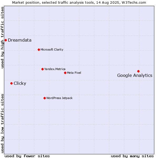 Market position of Google Analytics vs. Clicky vs. Dreamdata