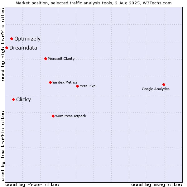 Market position of Clicky vs. Optimizely vs. Dreamdata
