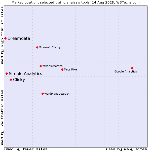 Market position of Clicky vs. Simple Analytics vs. Dreamdata