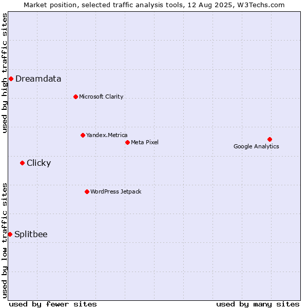 Market position of Clicky vs. Dreamdata vs. Splitbee