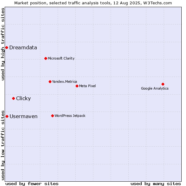 Market position of Clicky vs. Usermaven vs. Dreamdata