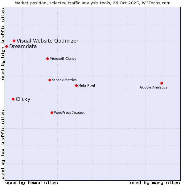 Market position of Visual Website Optimizer vs. Clicky vs. Dreamdata