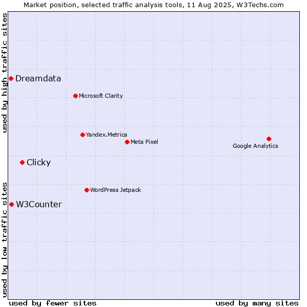 Market position of Clicky vs. W3Counter vs. Dreamdata