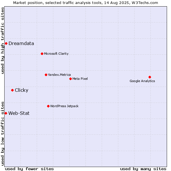 Market position of Clicky vs. Dreamdata vs. Web-Stat