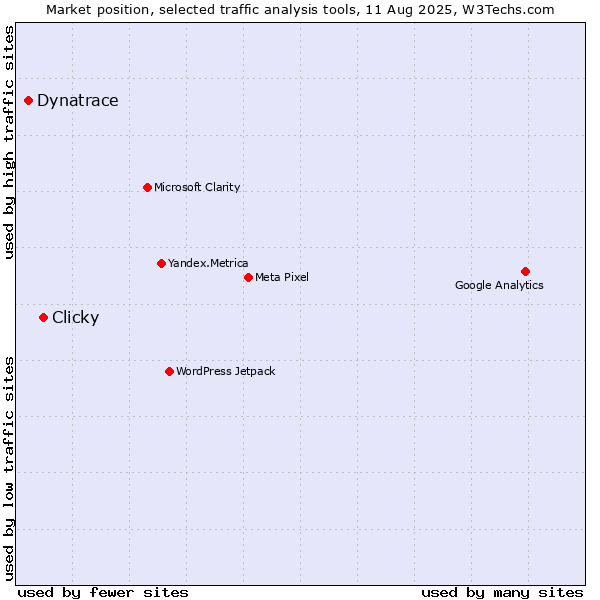 Market position of Clicky vs. Dynatrace