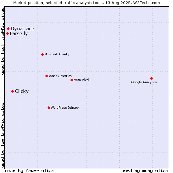 Market position of Clicky vs. Dynatrace vs. Parse.ly