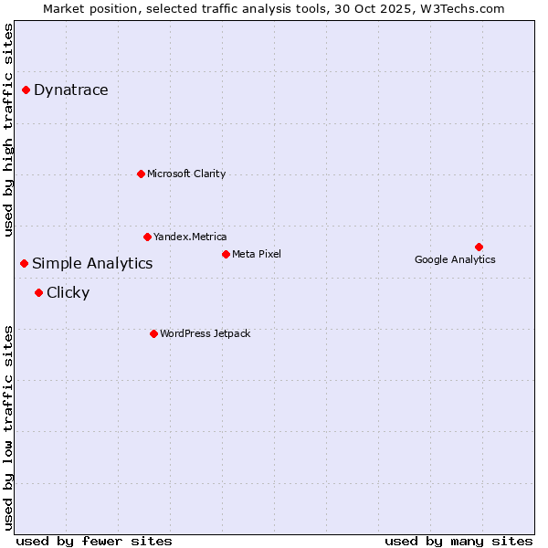Market position of Clicky vs. Dynatrace vs. Simple Analytics